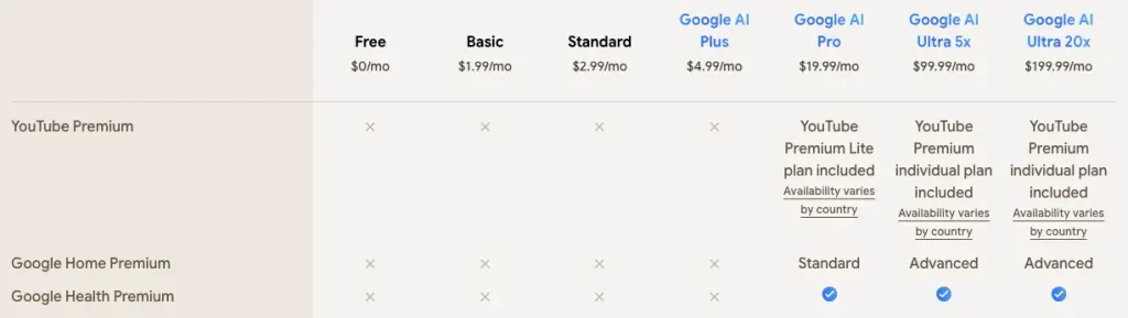Free YouTube Premium with Google AI Ultra